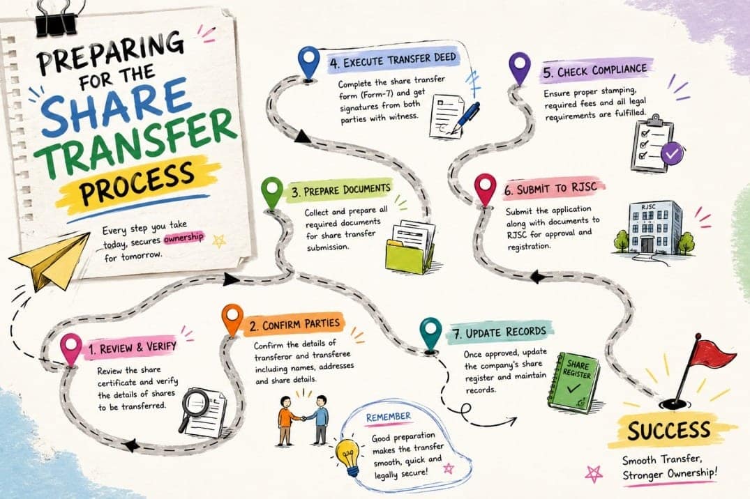 Steps to prepare for company share transfer process in Bangladesh